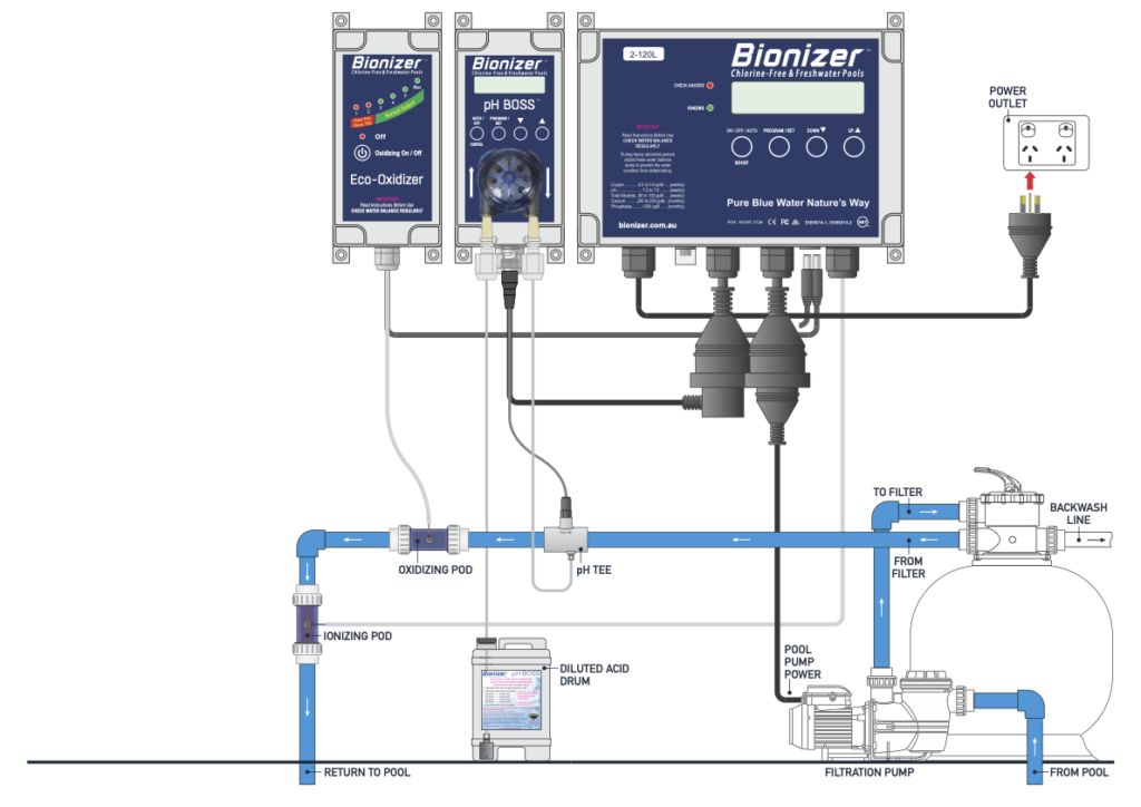 The Complete Bionizer Freshwater System