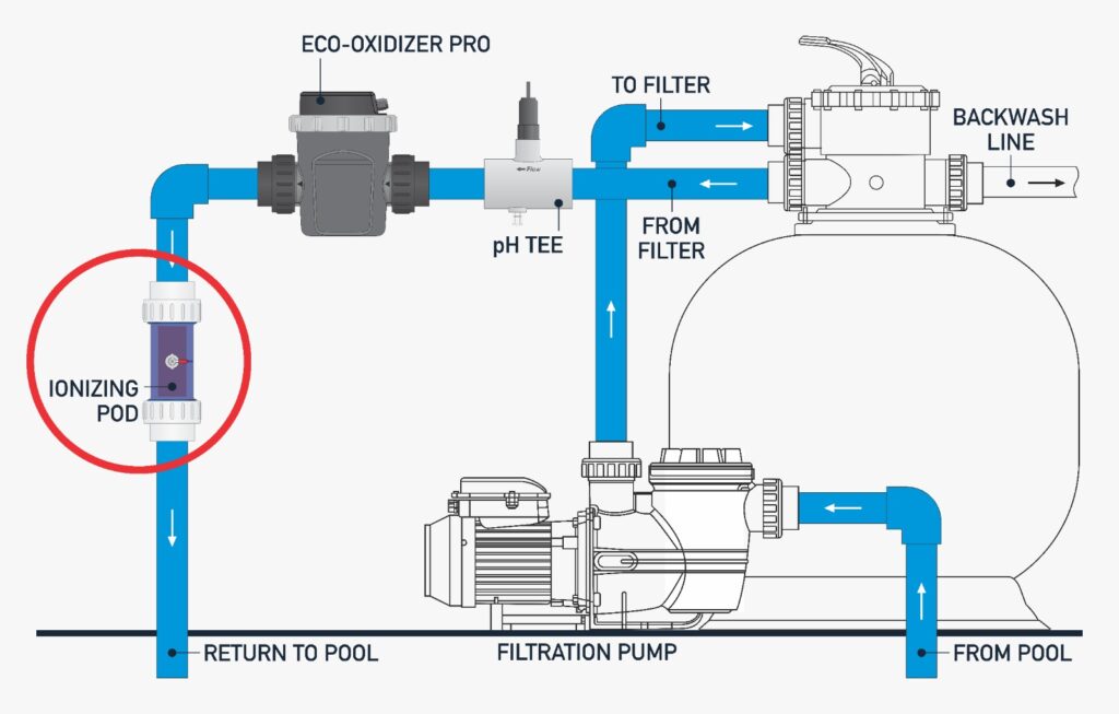 The Complete Bionizer Freshwater System